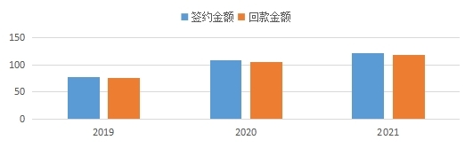 天地源近三年簽約、回款情況.jpg